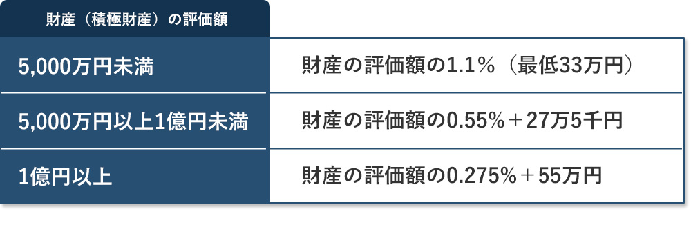 家族信託・民事信託の設計、コンサルティング料金
